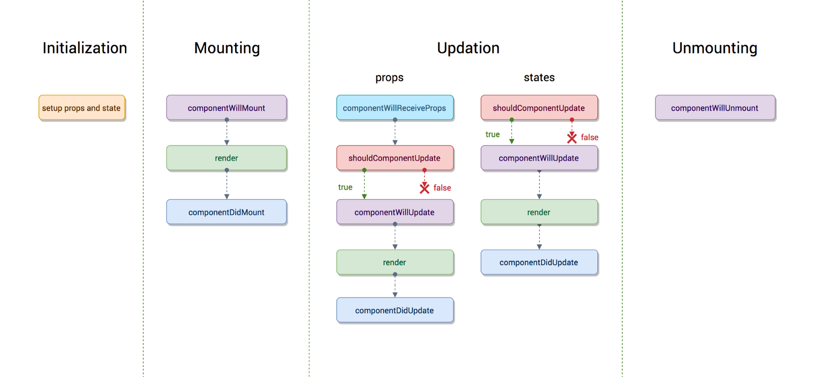 React/Redux Interview Questions