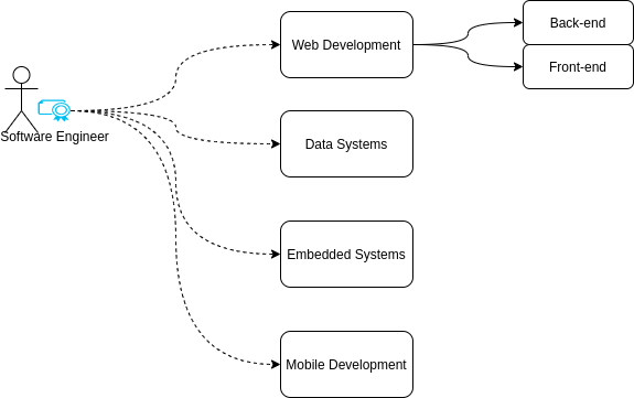 The revolution of Frontend Development roles